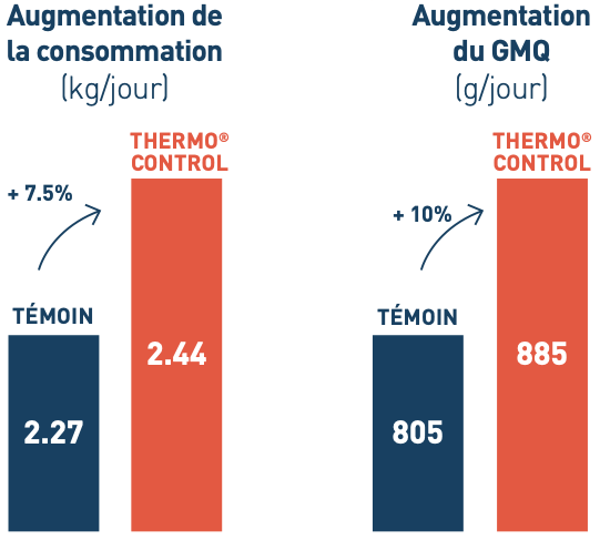 Efficacité prouvée porcs charcutiers ThermoControl®