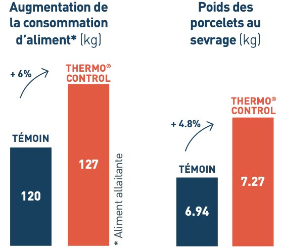 Efficacité prouvée ThermoControl®