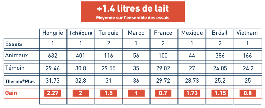 Efficacité prouvée vaches laitières Delta® ThermoPlus®