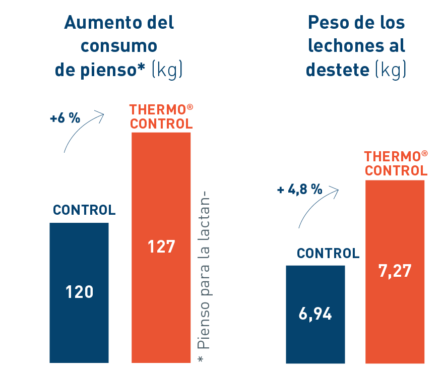 Ficacia probada en cerdas ThermoControl®