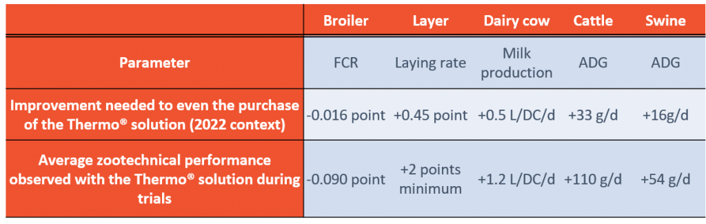 Effects of thermal stress on raw materials