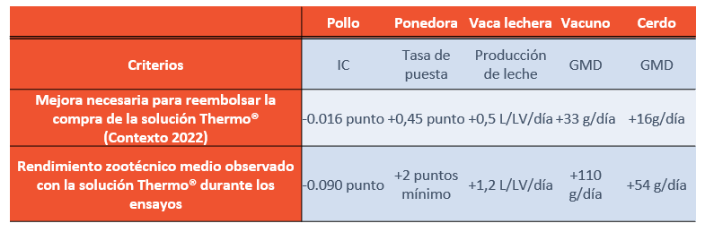 Umbrales de termoevaluación - Aumento de la materia prima