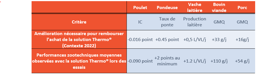 Seuils évaluation Thermo - Hausse matières premières