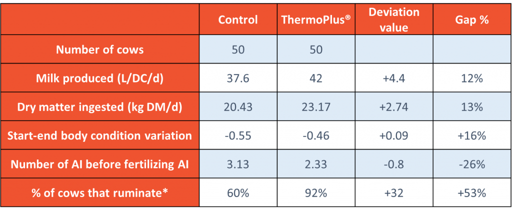 Effects ThermoPlus on milk production heat stress