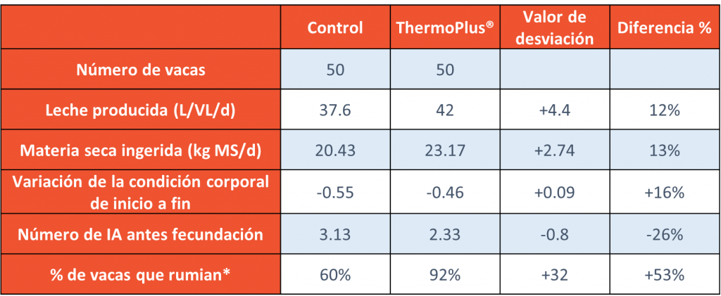 Produccion leche ThermoPlus