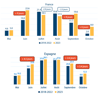 Jour stress thermique France et Espagne