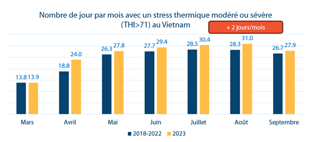 Jour stress thermique Vietnam